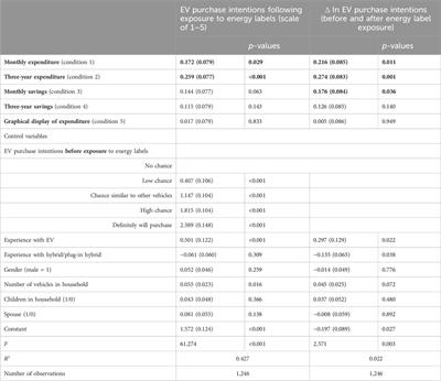 Which energy labels should we use to expedite the transition to electric vehicles?